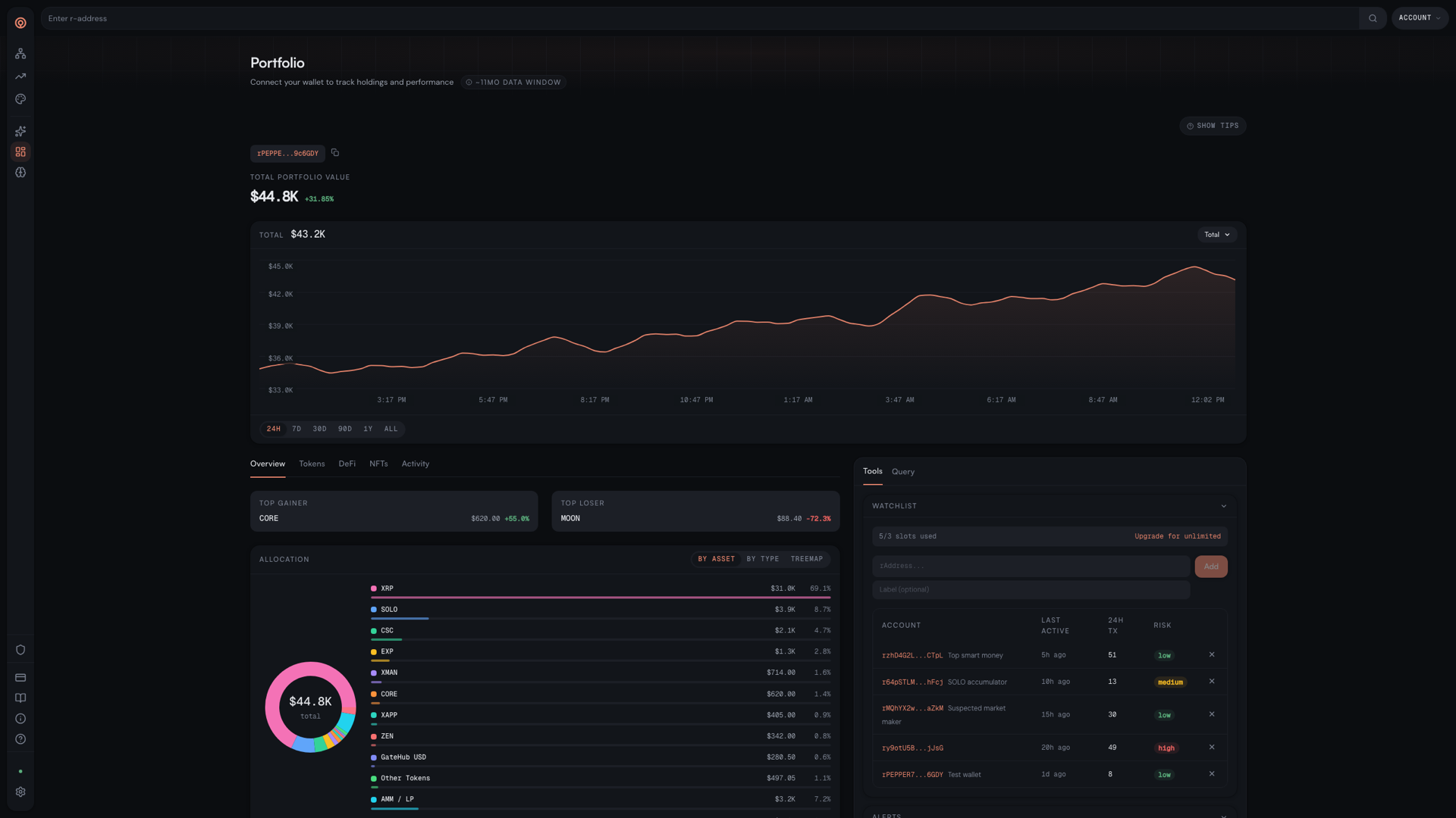 Sonde portfolio — total value, performance chart, allocation, and watchlist