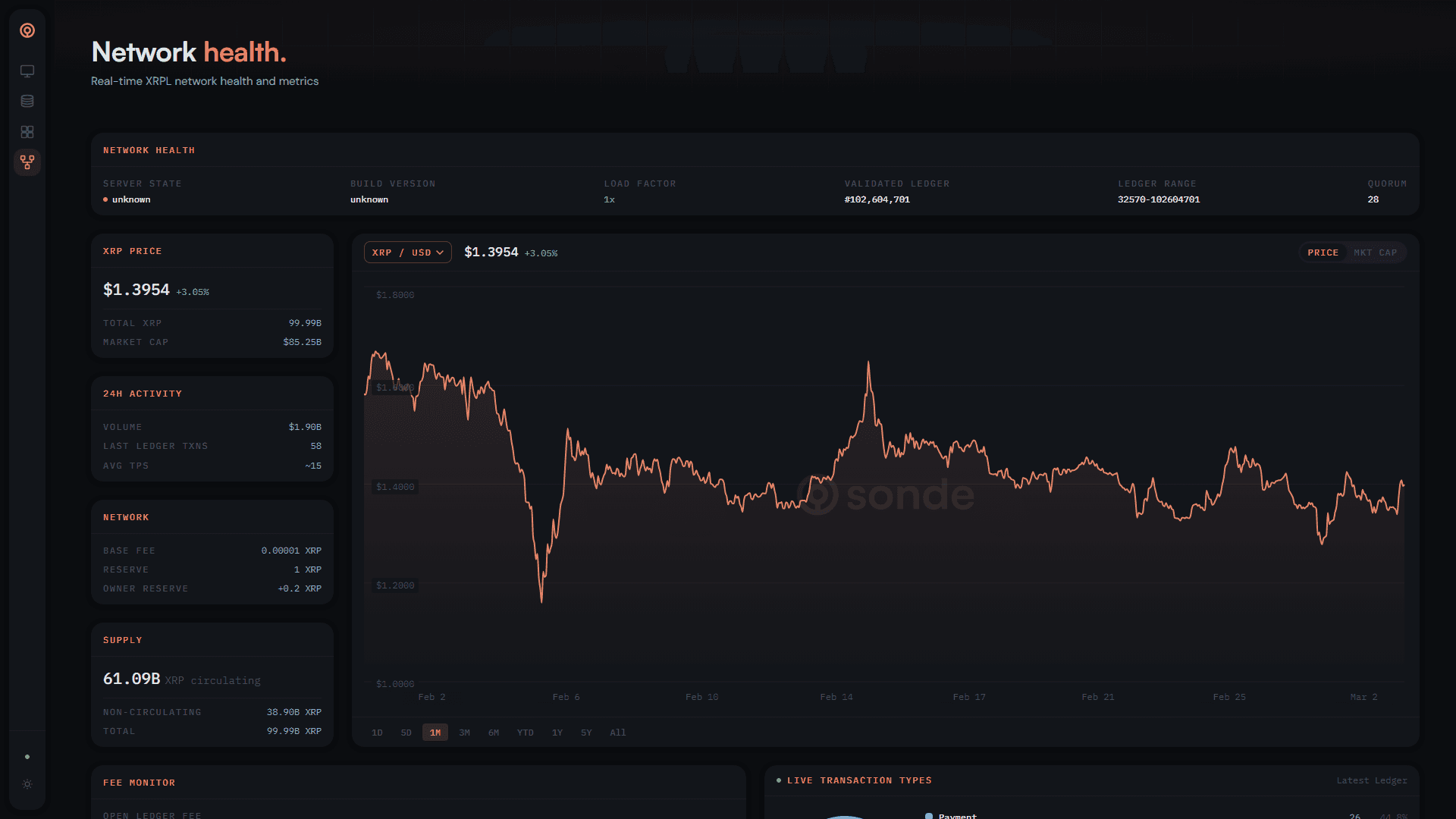Network health dashboard — 30-day price history, fee monitoring, and transaction distribution