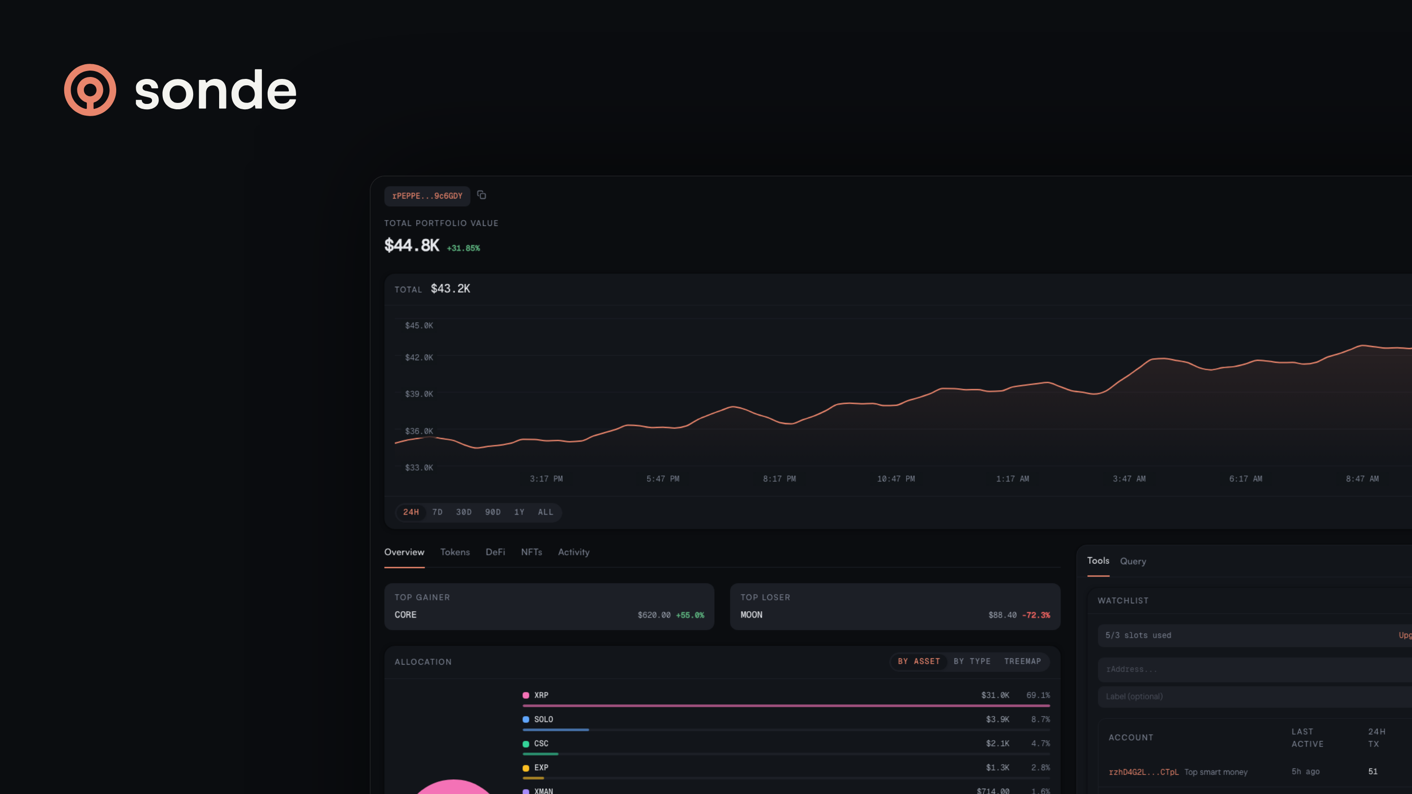 The Sonde logo over its portfolio page: total portfolio value, a performance chart, and allocation