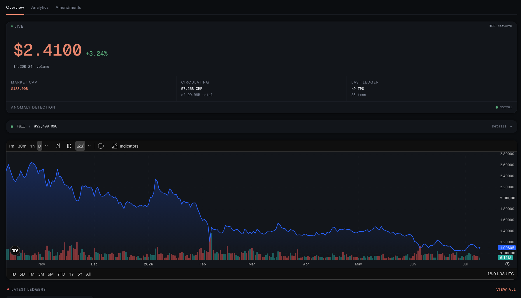 Sonde network insights: live XRP price, market cap, and a candlestick chart