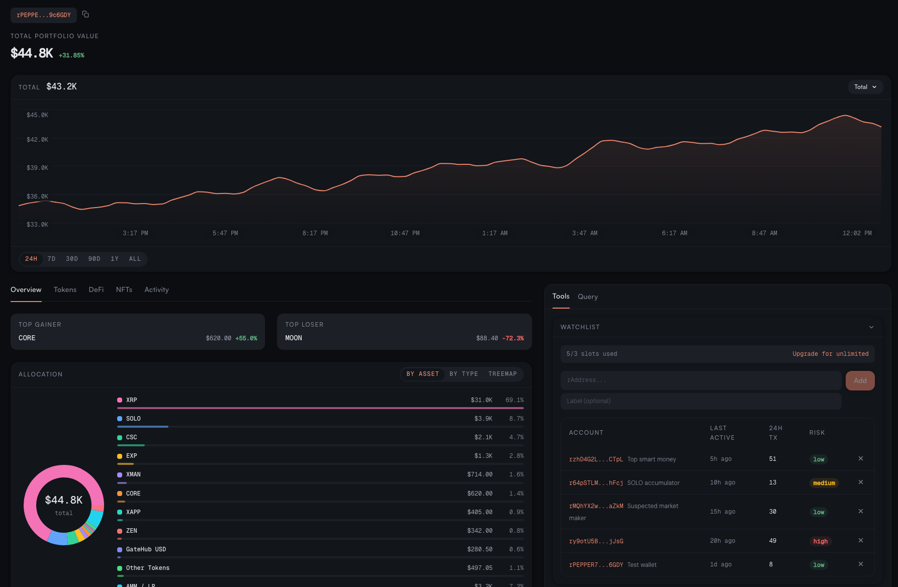 Sonde portfolio: total value, performance chart, allocation, and watchlist