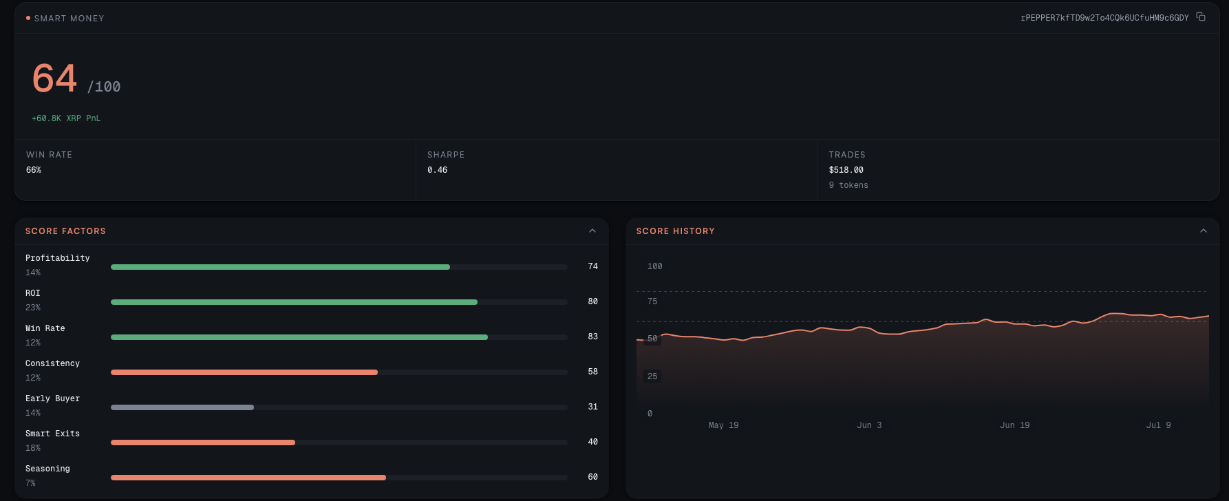 Sonde Smart Money detail: a score of 64 out of 100, its score factors, and score history