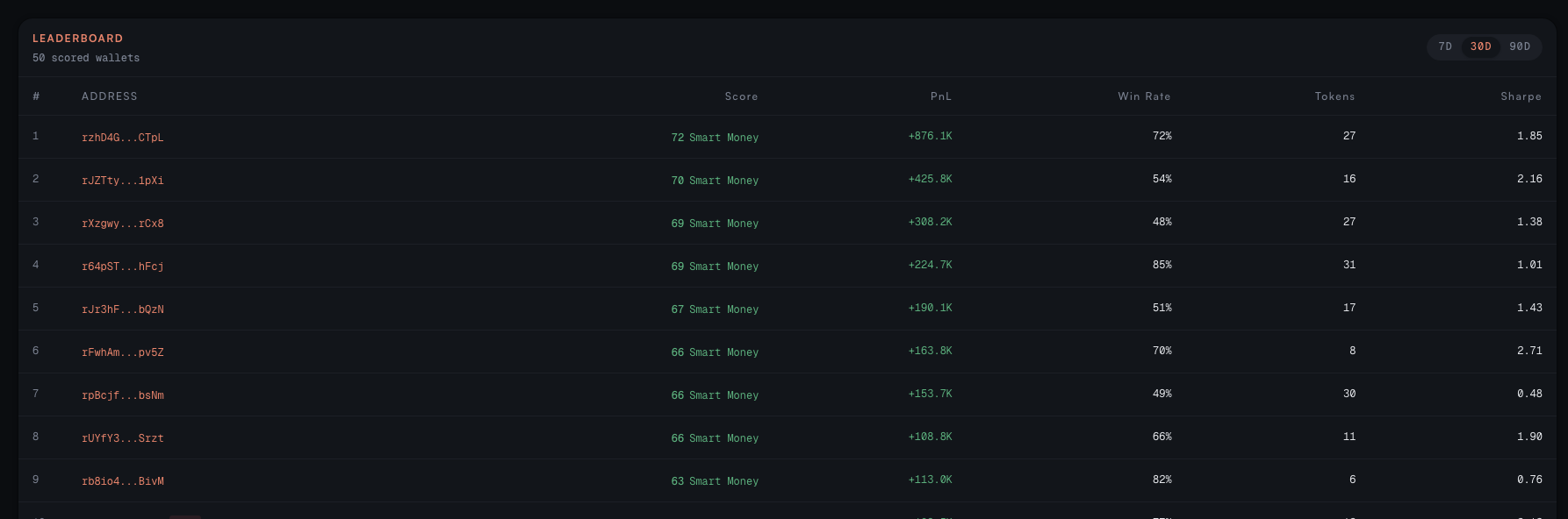 Sonde Smart Money leaderboard: scored wallets ranked by PnL, win rate, and Sharpe