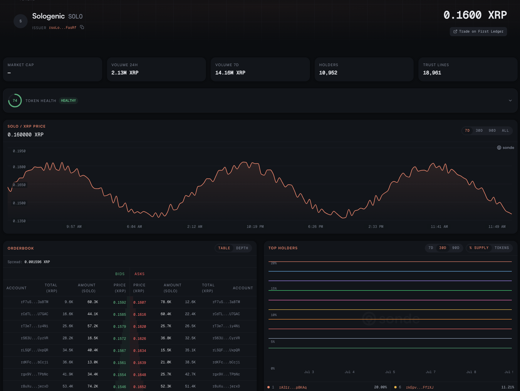 Sonde token page for Sologenic (SOLO): price, market cap, volume, holders, a price chart, the order book, and top holders